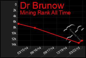 Total Graph of Dr Brunow