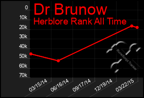 Total Graph of Dr Brunow