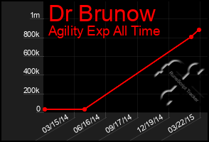 Total Graph of Dr Brunow