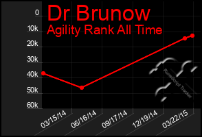 Total Graph of Dr Brunow