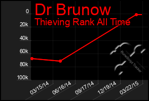 Total Graph of Dr Brunow