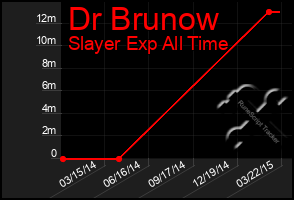 Total Graph of Dr Brunow