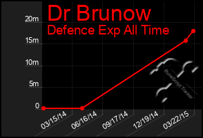 Total Graph of Dr Brunow