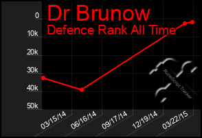 Total Graph of Dr Brunow