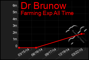 Total Graph of Dr Brunow