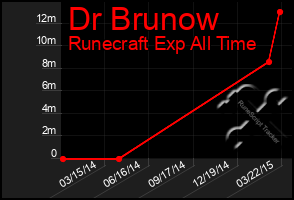 Total Graph of Dr Brunow