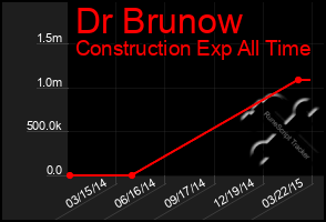 Total Graph of Dr Brunow