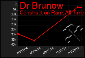 Total Graph of Dr Brunow