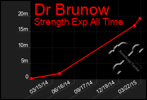 Total Graph of Dr Brunow