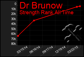 Total Graph of Dr Brunow