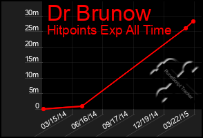 Total Graph of Dr Brunow