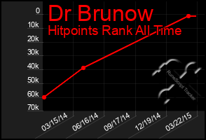 Total Graph of Dr Brunow