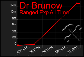 Total Graph of Dr Brunow