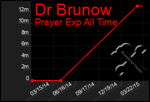 Total Graph of Dr Brunow