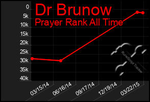 Total Graph of Dr Brunow