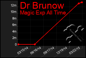 Total Graph of Dr Brunow