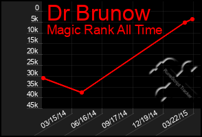 Total Graph of Dr Brunow