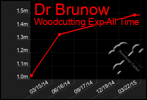 Total Graph of Dr Brunow