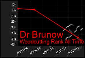 Total Graph of Dr Brunow