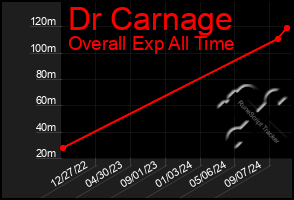 Total Graph of Dr Carnage