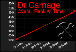 Total Graph of Dr Carnage