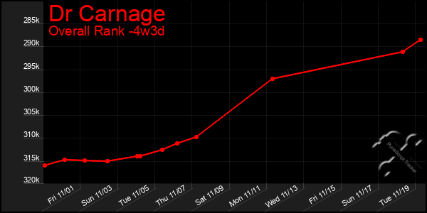 Last 31 Days Graph of Dr Carnage