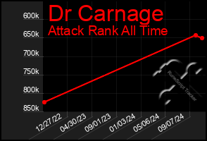 Total Graph of Dr Carnage