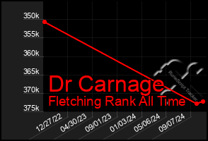 Total Graph of Dr Carnage