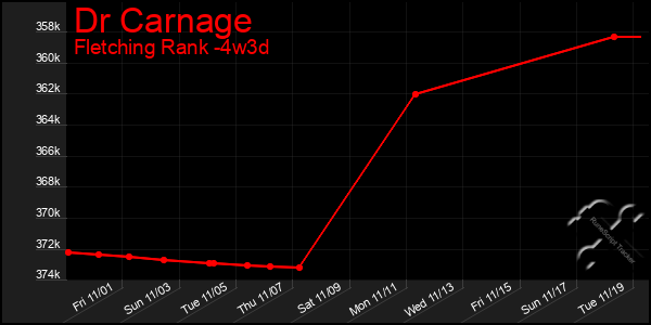 Last 31 Days Graph of Dr Carnage