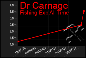 Total Graph of Dr Carnage