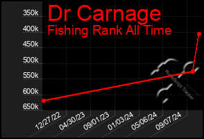 Total Graph of Dr Carnage