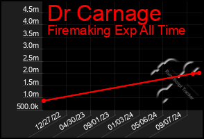 Total Graph of Dr Carnage