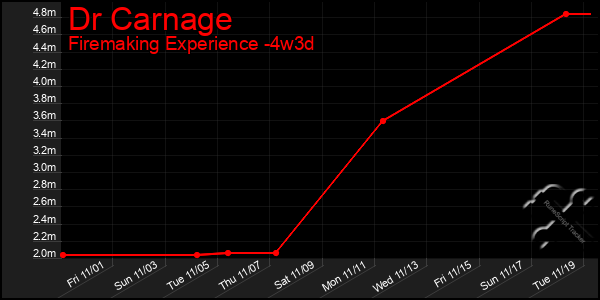 Last 31 Days Graph of Dr Carnage