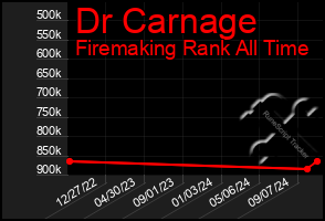 Total Graph of Dr Carnage