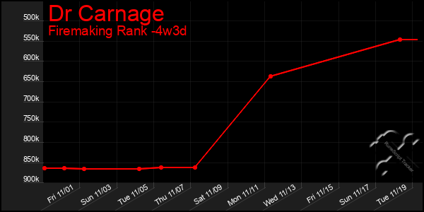 Last 31 Days Graph of Dr Carnage