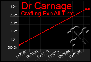 Total Graph of Dr Carnage