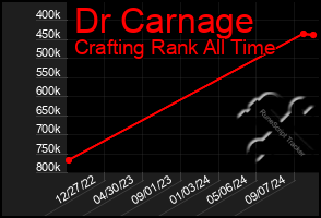 Total Graph of Dr Carnage