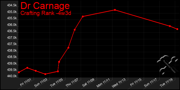 Last 31 Days Graph of Dr Carnage