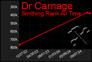 Total Graph of Dr Carnage