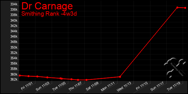 Last 31 Days Graph of Dr Carnage