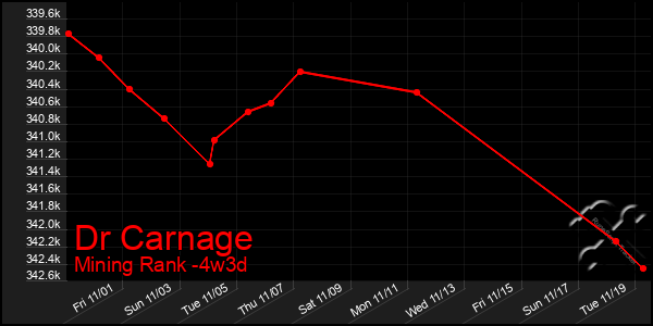 Last 31 Days Graph of Dr Carnage