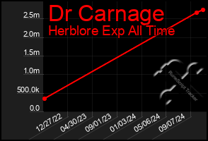 Total Graph of Dr Carnage