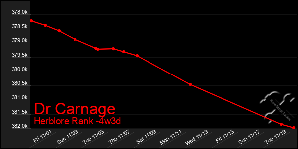 Last 31 Days Graph of Dr Carnage