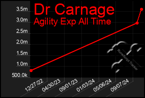 Total Graph of Dr Carnage