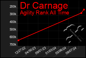 Total Graph of Dr Carnage