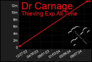 Total Graph of Dr Carnage