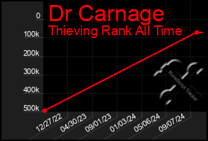 Total Graph of Dr Carnage