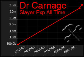 Total Graph of Dr Carnage