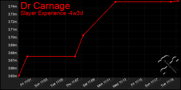 Last 31 Days Graph of Dr Carnage