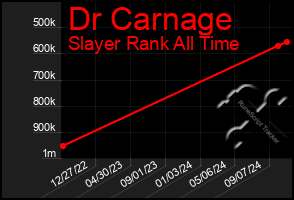 Total Graph of Dr Carnage